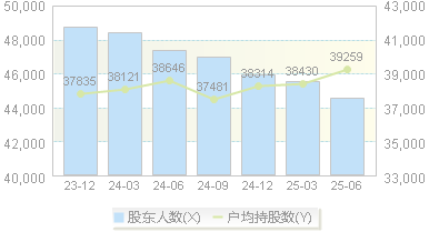 冠豪高新(600433)股东户数变动图
