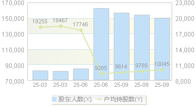 北方导航(600435)股东户数变动图