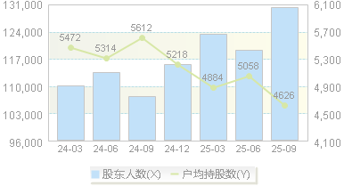 片仔癀(600436)股东户数变动图