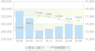 通威股份(600438)股东户数变动图