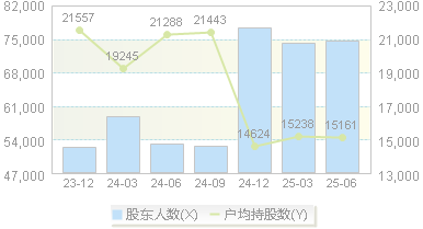 瑞贝卡(600439)股东户数变动图