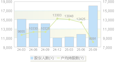国机通用(600444)股东户数变动图