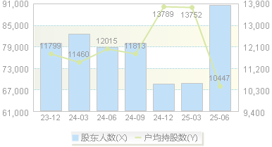 金证股份(600446)股东户数变动图