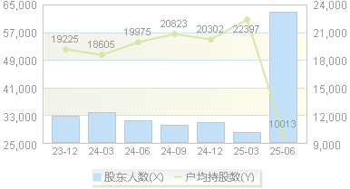 华纺股份(600448)股东户数变动图