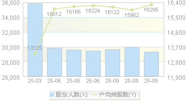 宁夏建材(600449)股东户数变动图