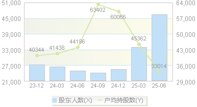 涪陵电力(600452)股东户数变动图