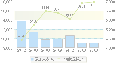 博通股份(600455)股东户数变动图