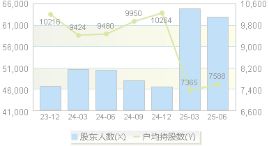宝钛股份(600456)股东户数变动图