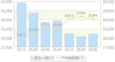 时代新材(600458)股东户数变动图