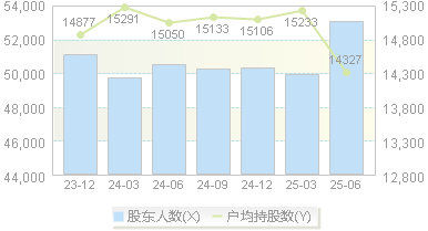 贵研铂业(600459)股东户数变动图