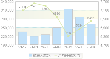 士兰微(600460)股东户数变动图