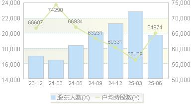 洪城环境(600461)股东户数变动图