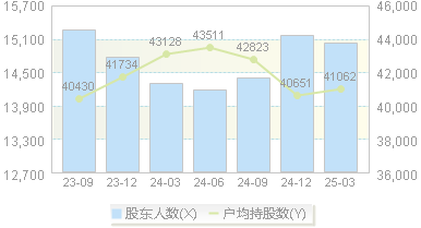 退市九有(600462)股东户数变动图