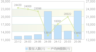 空港股份(600463)股东户数变动图