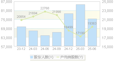 好当家(600467)股东户数变动图