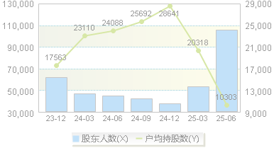 百利电气(600468)股东户数变动图