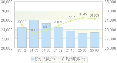 风神股份(600469)股东户数变动图