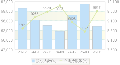 六国化工(600470)股东户数变动图