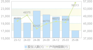 华光环能(600475)股东户数变动图