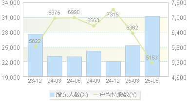 湘邮科技(600476)股东户数变动图