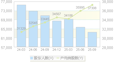 杭萧钢构(600477)股东户数变动图