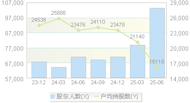 科力远(600478)股东户数变动图
