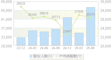 凌云股份(600480)股东户数变动图