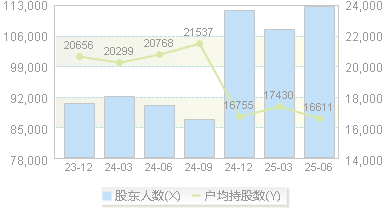 双良节能(600481)股东户数变动图