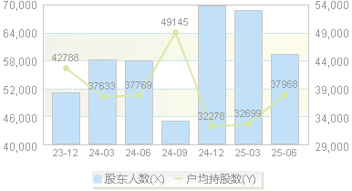 中国动力(600482)股东户数变动图