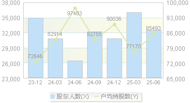 福能股份(600483)股东户数变动图