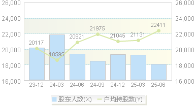 扬农化工(600486)股东户数变动图