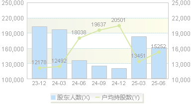 亨通光电(600487)股东户数变动图