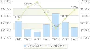 中金黄金(600489)股东户数变动图