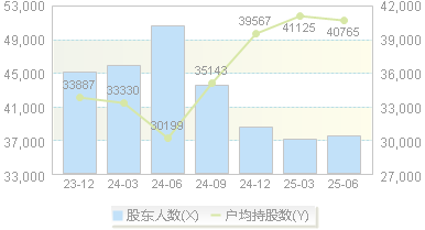 龙元建设(600491)股东户数变动图
