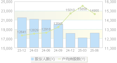 凤竹纺织(600493)股东户数变动图