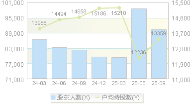 晋西车轴(600495)股东户数变动图