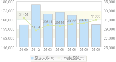 驰宏锌锗(600497)股东户数变动图