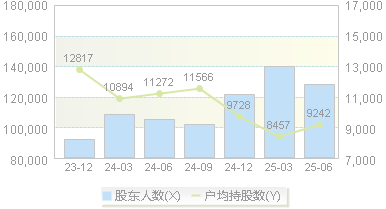烽火通信(600498)股东户数变动图