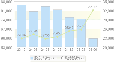 科达制造(600499)股东户数变动图