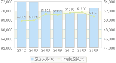 中化国际(600500)股东户数变动图