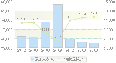 航天晨光(600501)股东户数变动图