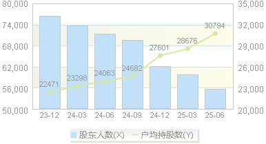 安徽建工(600502)股东户数变动图