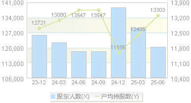 华丽家族(600503)股东户数变动图