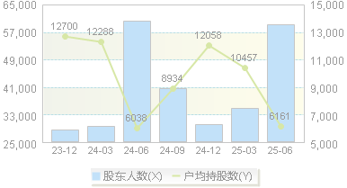 西昌电力(600505)股东户数变动图