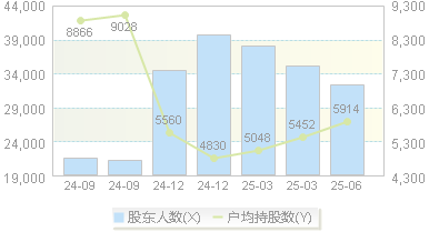 统一股份(600506)股东户数变动图