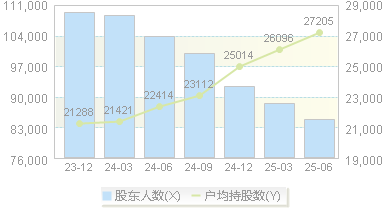 方大特钢(600507)股东户数变动图