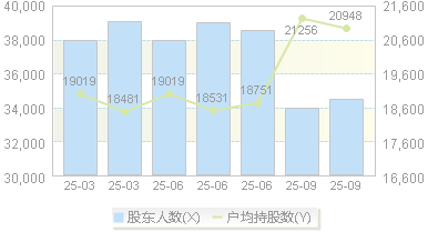 上海能源(600508)股东户数变动图
