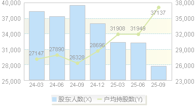 黑牡丹(600510)股东户数变动图
