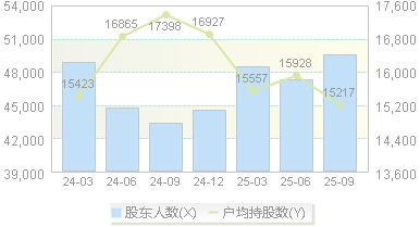 国药股份(600511)股东户数变动图