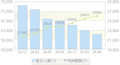 腾达建设(600512)股东户数变动图